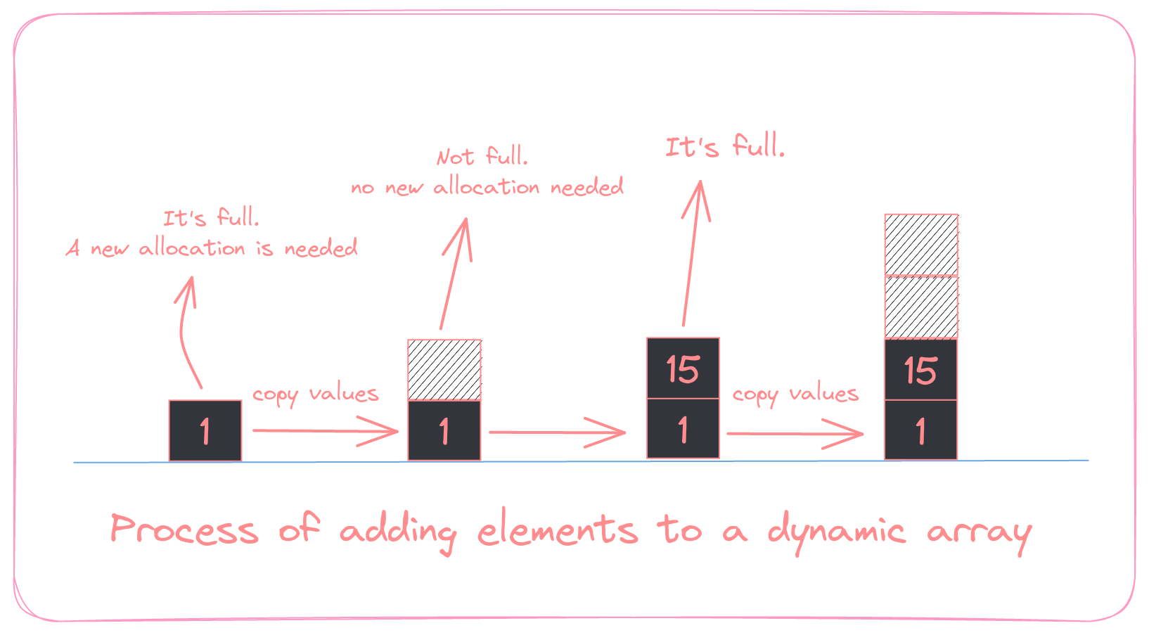 Allocating a dynamic array