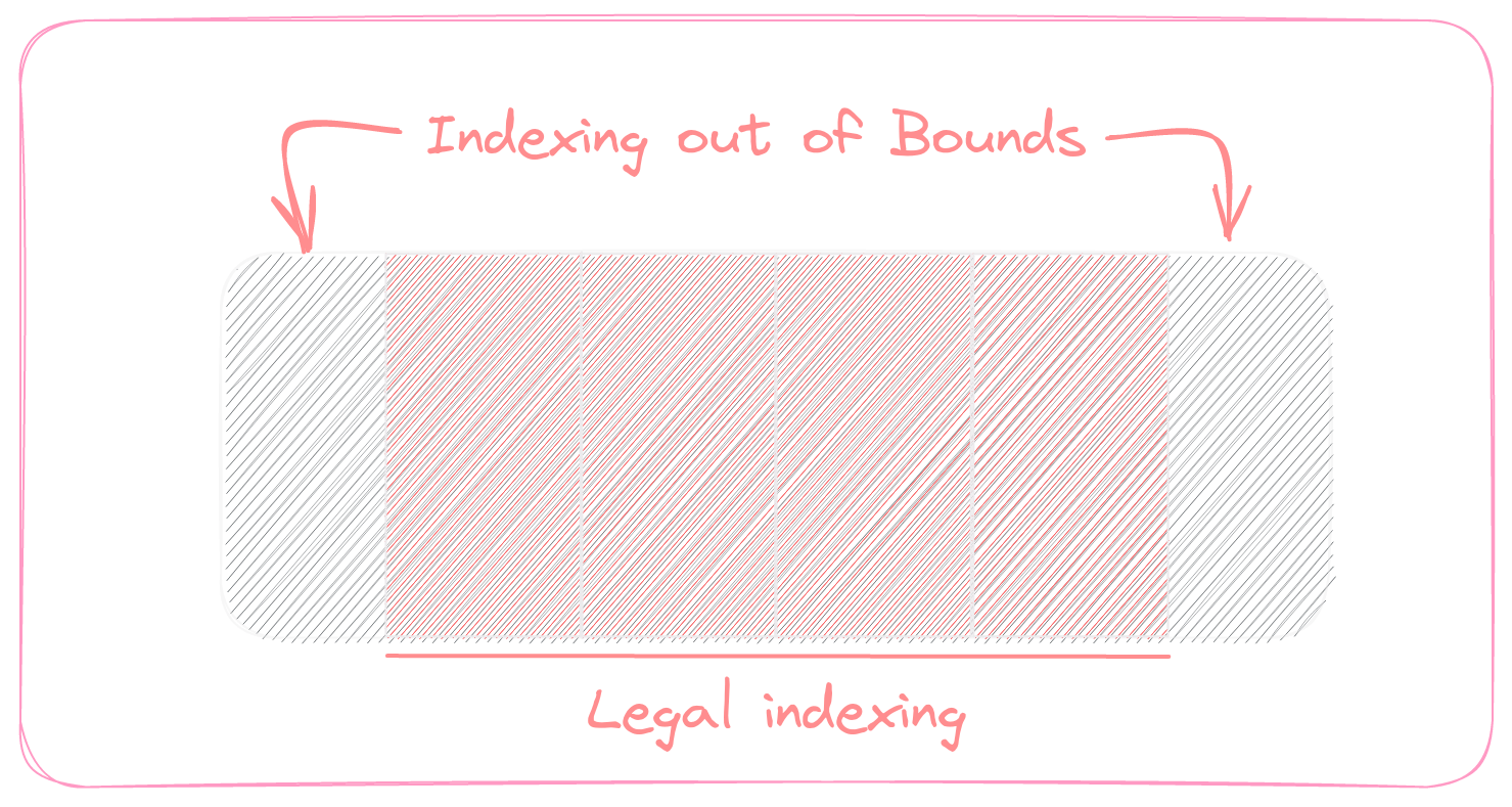index out of bounds